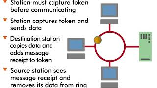 Token Ring  6  Token ring operation [upl. by Braasch]