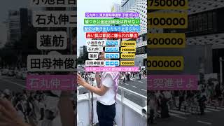 2024年7月4日目指せ300万票石丸伸二 東京を動かそう ナイス投票 期日前投票 政治屋の一掃 東京都知事得票予想 小池vs石丸vs蓮舫vs田母神 shorts ナイス共有 [upl. by Reggie]