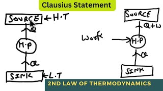 Clausius Statement  Second Law Of Thermodynamics  Thermodynamics [upl. by Nhor]