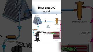 How Does an Air Conditioner Work  AC Cooling Explained [upl. by Ziana]