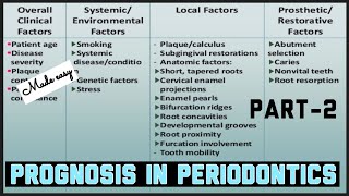 PROGNOSIS IN PERIODONTICS II OVERALL AND INDIVIDUAL FACTORS II PART2 [upl. by Roel]