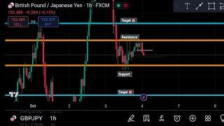 xauusd and gbpjpy analysis for scalping 04 October 2024 Asian session [upl. by Espy303]