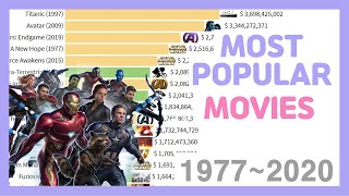 Most Money Grossing Movies 19772020 ㅣInflation Adjusted [upl. by Leanna]