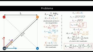 Fuerzas entre cargas eléctricas ubicadas en un cuadrado [upl. by Kuebbing225]