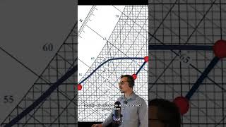 Understanding Psychrometrics will separate you from 99 of the worlds HVAC professionals [upl. by Carmen]