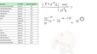 SI Prefixes Conversion Problems [upl. by Niwde]