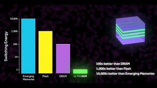 Revolutionizing Memory Technology The ULTRARAM Breakthrough [upl. by Gnay]