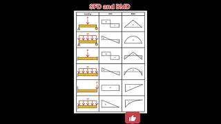 shear force and Bending Moment Diagram shearforce bendingstress bendingmementshortsviral reel [upl. by Nikos21]