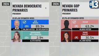 Results are in Who won Nevadas Presidential Primary [upl. by Oicatsana387]