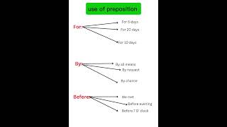 Use of preposition in English ✅english englishgrammar shorts [upl. by Hamehseer645]