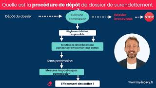 Comment sortir dune situation de surendettement [upl. by Featherstone]