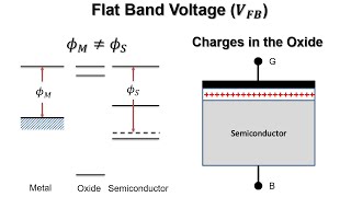 Electronic Devices MOS Capacitor 08  Non Idealities  Flat Band Voltage [upl. by Sassan488]