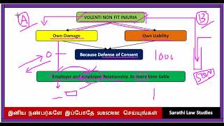 VOLENTI NON FIT INJURIA IN TAMIL  TORTS IN TAMIL [upl. by Ades299]