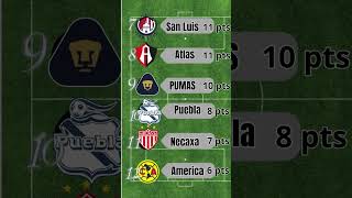 Tabla General Liga Mx 2024 al MOMENTO Y RESULTADOS [upl. by Anytsyrk45]