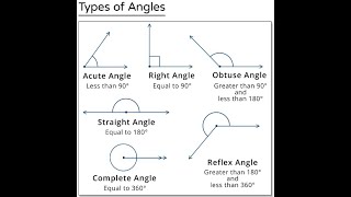 Angle  Types of Angles [upl. by Mauve191]