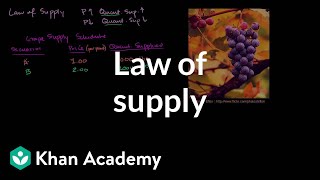 Law of supply  Supply demand and market equilibrium  Microeconomics  Khan Academy [upl. by Nyroc]