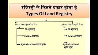 Registry के कितने प्रकार होता है   जमीन की रजिस्ट्री कैसे होती है और कितना चार्ज लगता है  mpigr [upl. by Socha]