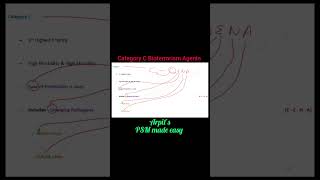 Category C Bioterrorism Agents  PSM mnemonic  Community Medicine mnemonic  Public Health mnemonic [upl. by Etnomaj]