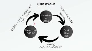 Physical Properties of Lime  Basic of Engineering Materials civilconcepts civilengineering [upl. by Dugan]