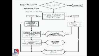 1 Compliance Webinar Complying with US Export Controls  Overview of the EAR [upl. by Caiaphas]