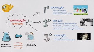 Vaporização evaporação ebulição e calefação qual a diferença [upl. by Naeloj135]