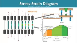 Strength of Materials  StressStrain Diagram Tensile test Part 1 [upl. by Liagiba]