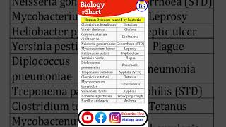 Bacterial Disease  Human Diseases caused by Bacteria 🦠 Bacterial Disease in hindi [upl. by Anica]