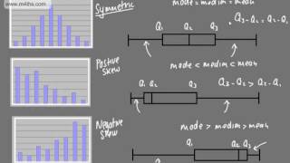 Skewness Positive and negative skew Symmetric Disribution [upl. by Ajnek]