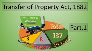 Transfer of Property Act 1 [upl. by Kataway]