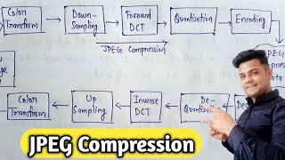 JPEG Compression in digital image processing  Lec31 [upl. by Adnylam]