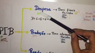 O que é PIB e como calcular [upl. by Navap]