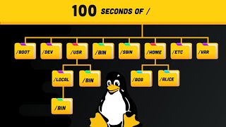 Linux Directories Explained in 100 Seconds [upl. by Ashton771]