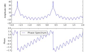 DTFT Example Verify symmetry amp periodicity properties [upl. by Barboza]