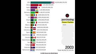 Countries with the Highest purchasing power parities Worldwide [upl. by Ainaj]