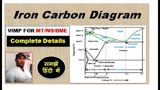 Iron carbon diagram हिन्दी [upl. by Eirrac]