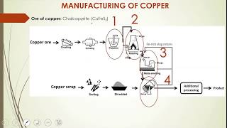 EXTRACTIVE LECTURE 2 MANUFACTURING OF COPPER USING PYROMETALLURGY [upl. by Cuda673]