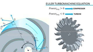 Turbomachinery  Fundamentals [upl. by Oicul]