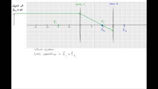 Afocal Telescope System of Lenses Example [upl. by Killigrew]