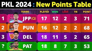 PKL Points Table 2024  After DEL vs TT Match 103  Pro Kabaddi Season 10 Points Table [upl. by Valerye425]