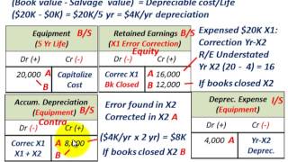 Accounting Error Correction NoncounterBalancing Error Depreciation Exp amp RE Adjustment [upl. by Stalker734]