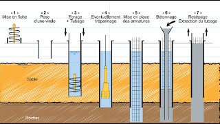 Comment réaliseton les pieux profonds [upl. by Noemad]