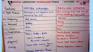 Amoebic dysentery vs bacillary dysentery [upl. by Esta]