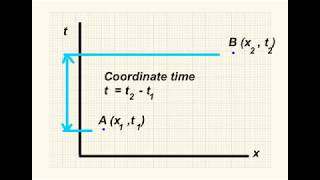 Minkowski Coordinate Time and Proper Time Relativity Spacetime [upl. by Noet]