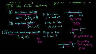 How to Interpret Confidence Intervals for Two Proportions [upl. by Ciardap]