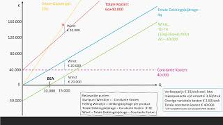 Breakeven analyse grafisch  Bedrijfseconomie  havo  vwo domein F [upl. by Calvano]