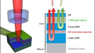 Ultrafast semiconductor lasers [upl. by Standice]