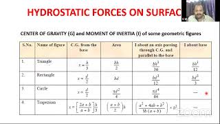 Fluid Mechanics  Hydrostatic Forces on Surfaces [upl. by Ytteb]