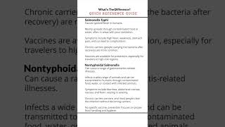 shorts 🔬🦠 Understanding Salmonella Typhi vs Nontyphoidal 🥚🍳 [upl. by Lleoj736]