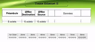 Chapitre 3  3Trame Ethernet II [upl. by Luce114]