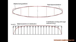 Small Airplane Design Tutorial 10 Wing planform lift distribution induced drag [upl. by Eivla813]